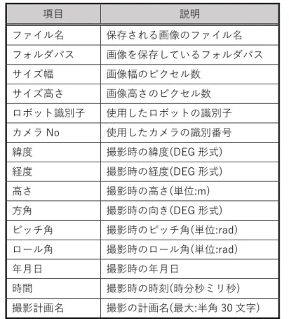 表  ２-１  ロボット USB カメラ(またはロボット RPi カメラ)付加データフォーマット 項目  説明  ファイル名  保存される画像のファイル名  フォルダパス  画像を保存しているフォルダパス  サイズ幅  画像幅のピクセル数  サイズ高さ  画像高さのピクセル数  ロボット識別子  使用したロボットの識別子  カメラ No  使用したカメラの識別番号  緯度  撮影時の緯度(DEG 形式)  経度  撮影時の経度(DEG 形式)  高さ  撮影時の高さ(単位:m)  方角  撮影時の向き(DE