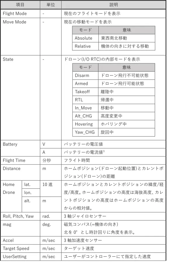 表  ３-３  ドローンビューア表示項目一覧 項目  単位  説明  Flight Mode  -  現在のフライトモードを表示  Move Mode  -  現在の移動モードを表示  モード  意味  Absolute  東西南北移動  Relative  機体の向きに対する移動  State  -  ドローン(I/O RTC)の内部モードを表示  モード  意味  Disarm  ドローン飛行不可能状態  Armed  ドローン飛行可能状態  Takeoff  離陸中  RTL  帰還中  In_Mov