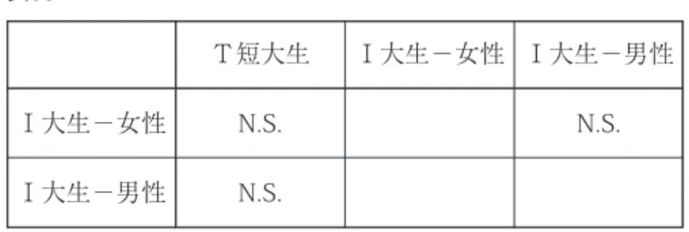 表 53 〜 55 、及び表5 6 からわかる様に、有意差は認められなかった。 Ｑ15．絵・写真や音楽の情報が好き 25表56Ｉ大生−女性Ｉ大生−男性Ｔ短大生N.S.N.S.Ｉ大生−女性 Ｉ大生−男性N.S.表57 絵・写真や音楽の情報が好き（Ｔ短大生）絵・写真や音楽の 情 報 が 好 きＮ％そうである13954.1どちらかというとそ う で あ る10239.7そうでない166.2表58 絵・写真や音楽の情報が好き（Ｉ大生−女性）絵・写真や音楽の 情 報 が 好 きＮ％そうである7237.7どちらかという