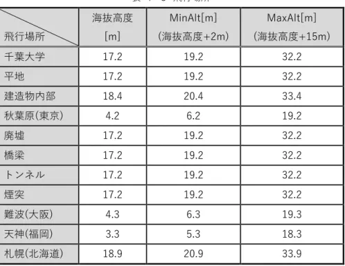 表  ７-３  飛行場所 飛行場所  海抜高度[m]  MinAlt[m]  (海抜高度+2m)  MaxAlt[m]  (海抜高度+15m)  千葉大学  17.2  19.2  32.2  平地  17.2  19.2  32.2  建造物内部  18.4  20.4  33.4  秋葉原(東京)  4.2  6.2  19.2  廃墟  17.2  19.2  32.2  橋梁  17.2  19.2  32.2  トンネル  17.2  19.2  32.2  煙突  17.2  19.2  32.