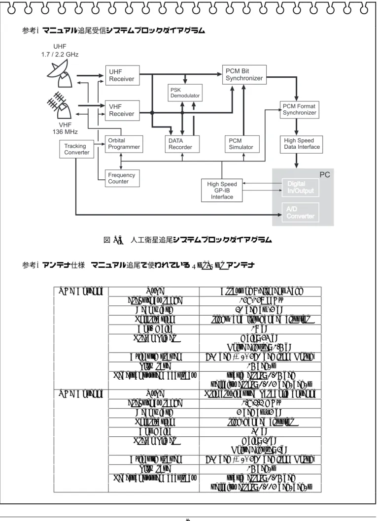 図 1.6 人工衛星追尾システムブロックダイアグラム
