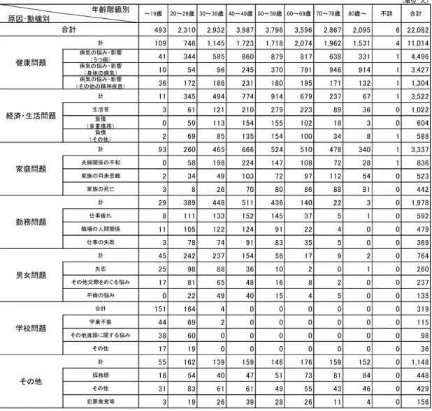 表 齢階 原因 動機 自殺者数 厚生労働省 警察庁 中 自殺 状況 全国 単位 人 齢階級別 原因･動機別 493 2,310 2,932 3,987 3,796 3,596 2,867 2,095 6 22,082 計 109 748 1,145 1,723 1,718 2,074 1,962 1,531 4 11,014 病気 ・ 影響 うつ病 41 344 585 860 879 817 638 331 1 4,496 病気 ・ 影響 身体 病気 10 54 96 245 370 791 946 91