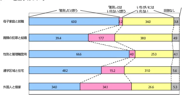 図 ５ 「 差 別 」 に つ い て 資 料 ： 2001年 福 岡 県 人 権 ・ 同 和 問 題 県 民 意 識 調 査 図 ６ 人 権 を 侵 害 さ れ た 経 験 に つ い て 資 料 ： 2001年 福 岡 県 人 権 ・ 同 和 問 題 県 民 意 識 調 査34 .115 .24 .017 .72 .226 .631 .025 .338 .034.05 .35 .64 .14 .93 .860 .039 .466.648 .234 .0外国人と借家  通学区域と住宅 性別と管理職登用親類