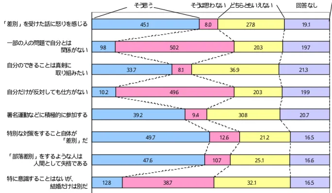 図 ９ 「 同 和 問 題 」 に つ い て の 意 見 資 料 ： 2001年 福 岡 県 人 権 ・ 同 和 問 題 県 民 意 識 調 査33 .79 .845 .138.710 .712 .69 .449 .68 .150 .28 .032 .125 .121 .230 .820 .336 .920.327.816 .516 .616 .520 .719 .921.319 .719 .112 .847 .649 .739 .210 .2特に意識することはないが、          結婚だけは別だ「
