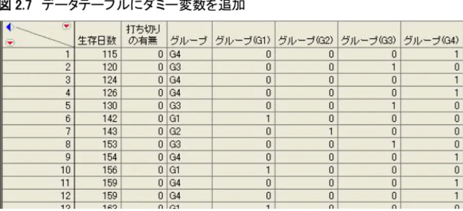 図 2.7  データテーブルにダミー変数を追加  データテーブル「risk2.jmp」は、ダミー変数作成後のデータテーブルになります。  ダミー変数の作成を行った後、メニューより、[分析] > [生存時間もしくは信頼性分析] > [比例ハザードのあてはめ]  を選び、列  を次のように指定します。(図 2.8)  図 2.8  モデルの指定（比例ハザード）  この分析例では、グループ  G1 を基準（リファレンス）にしているので、ダミー変数「グループ(G1)」  をモデルに含めず、残りのダ  ミ