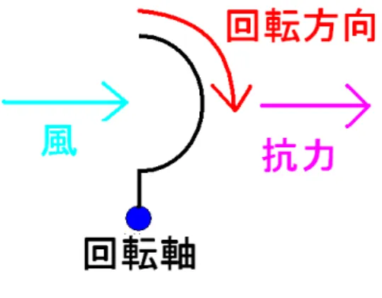 図 2  抗力  試作機を作る段階では、羽根の数を何枚にするのが よいかが分からなかった。そのため、羽根の数の違う 3 つの風車を用いて検討することとした。羽根の大き さ、高さが同じ風車を 3 つ用意し、羽根の数を 2 枚、 3 枚、4 枚としていったときにどの風車が一番効率よ く回るかを実験した。羽根全体の直径及び高さを 200mm とし、受風部の直径は 120mm とした。試作 機に使った材料は本番で使うものを想定し、天板にア ルミ 3mm 板、受風部にはステンレス 0.5mm を使用 した。 しかし、