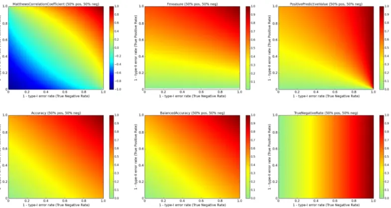 図 4：6 つの評価指標について、バランスの崩れたデータ（陽性 10%・陰性 90%）で作成したヒートマップ。並 び方は図３と同じ。 