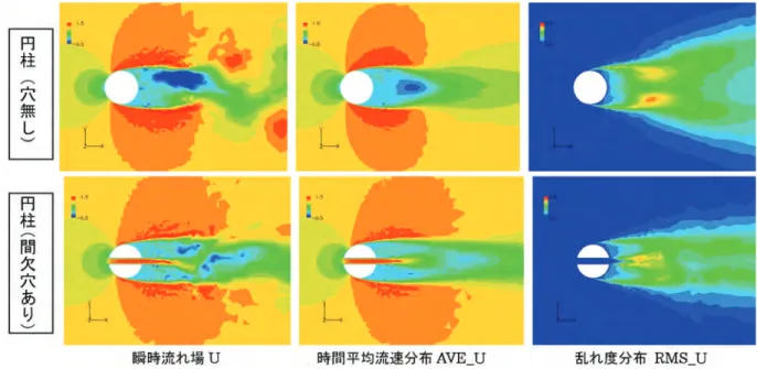 図 2　円柱周りの流れの流速分布と乱れ度分布（左：穴無し、右：間欠穴あり） 図 3　円柱下流の乱れ度（左）と表面静圧分（右） 　穴有りと穴無しの円柱から発生する騒音のスペクトルを、LES 解析結果から Curle の式で予測した 結果と、風洞実験で得られた結果を比較し、図 4 に示す。計算結果と実験結果を見比べると、ピーク 音の発生については、定性的にも定量的にも再現されており、高周波広帯域音のレベルも、00Hz 程 度までは正しく解析できている。一方、kHz 以上の高い周波数帯については、微細な渦を解