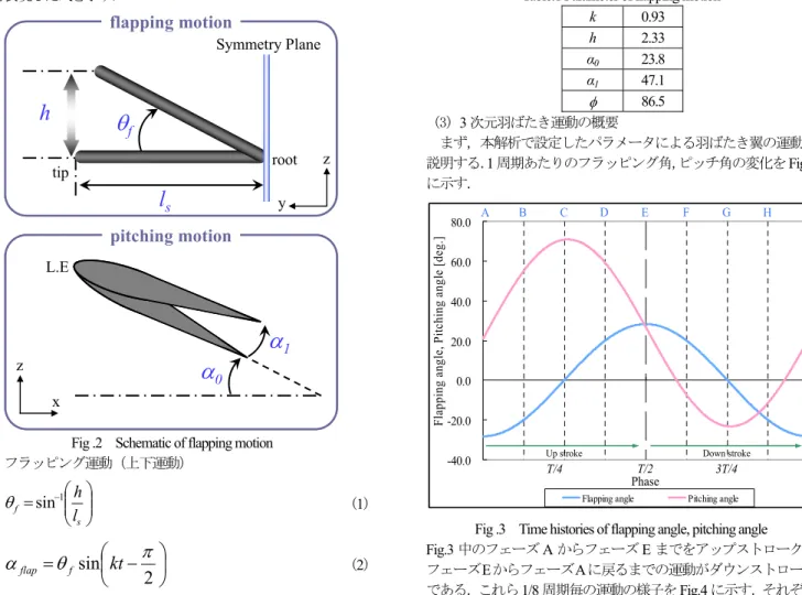 Fig .3  Time histories of flapping angle, pitching angle  Fig.3 中のフェーズ A からフェーズ E までをアップストローク，