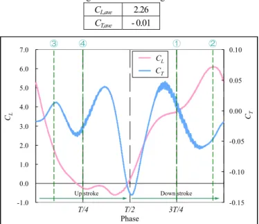 Fig .8    Time histories of Lift coefficient and Thrust coefficient 