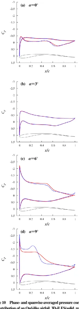 Figure 10  Phase- and spanwise-averaged pressure coefficient  distribution of an Owl-like airfoil