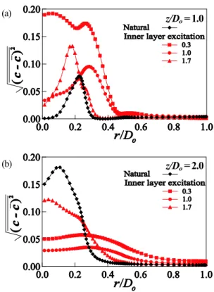 Fig. 12 Radial distribution of mean scalar concentration: 