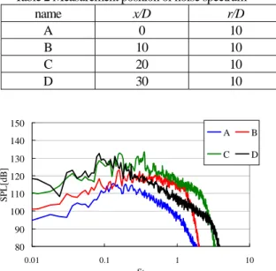 Table 2 Measurement position of noise spectrum   