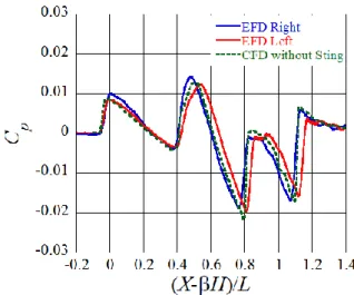 図 2    バリスティックレンジ結果(EFD)との比較 【計算情報】  1ケースあたりの経過時間：    ケース数：    ジョブの並列プロセス数：  プロセスあたりのコア数(=スレッド数)  ：  プロセス並列手法：  スレッド並列手法：    利用計算システム：  8時間  20ケース  64プロセス 16コア MPI  OpenMP，自動並列  JSS-M 成果の公表状況  査読なし論文 