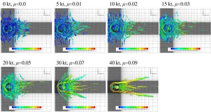 図 1    地面近くを飛行するヘリコプタの後流構造と飛行速度の関係  【計算情報】  1ケースあたりの経過時間：    ケース数：    ジョブの並列プロセス数：  プロセスあたりのコア数(=スレッド数)  ：  プロセス並列手法：  スレッド並列手法：    利用計算システム：  100時間  14ケース  8プロセス 4コア MPI OpenMP  JSS-M，SORA-PP，   SORA-LM 成果の公表状況  査読付論文 