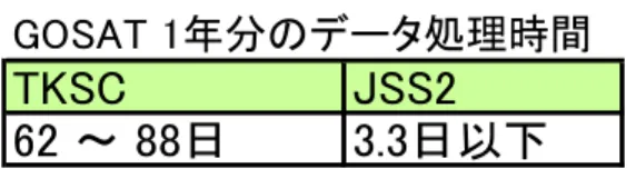 図 1    TKSC の処理時間と JSS2 上の処理時間比較(1 年分のデータ)  【計算情報】  1ケースあたりの経過時間：    ケース数：    ジョブの並列プロセス数：  プロセスあたりのコア数(=スレッド数)  ：  プロセス並列手法：  スレッド並列手法：    利用計算システム：  ―  ―  60～120プロセス 1コア なし なし  SORA-PP 成果の公表状況      無し   年間利用量  SORA-PP  SORA-LM  コア割当時間[コア･h]  36815.84  GO