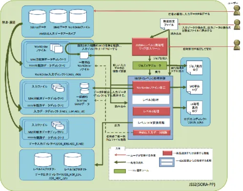 図 1    SORA-PP 上に構築した AMSR-E レベル 1 再処理システム 【計算情報】  1ケースあたりの経過時間：    ケース数：    ジョブの並列プロセス数：  プロセスあたりのコア数(=スレッド数)  ：  プロセス並列手法：  スレッド並列手法：    利用計算システム：  ― ―  50プロセス 1コア なし なし  SORA-PP 成果の公表状況      無し   年間利用量 