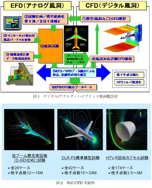 図 1    デジタル/アナログ・ハイブリッド風洞概念図 