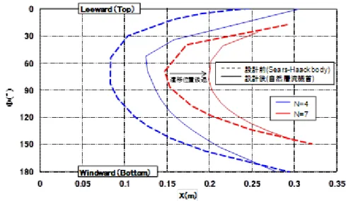 図 2    自然層流機首設計形状の遷移位置予測（等Ｎ値分布)：φは形状 Top line（風下側）