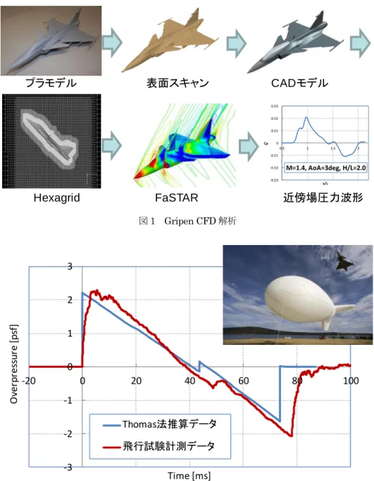 図 1    Gripen CFD 解析  図 2    ソニックブーム波形（M=1.4, H=6km, KR=1.9） -0.03-0.02-0.0100.010.020.030.5 1 1.5 2Cpx/L M=1.4, AoA=3deg, H/L=2.0プラモデル表面スキャンCADモデルHexagridFaSTAR近傍場圧力波形-3-2-10123-20020406080100Overpressure [psf]Time [ms]Thomas法推算データ飛行試験計測データ