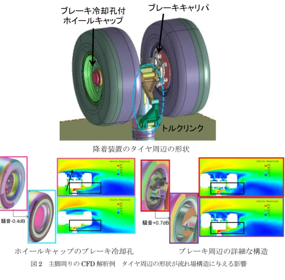 図 2    主脚周りの CFD 解析例  タイヤ周辺の形状が流れ場構造に与える影響 降着装置のタイヤ周辺の形状  ホイールキャップのブレーキ冷却孔            ブレーキ周辺の詳細な構造 トルクリンクブレーキ冷却孔付ホイールキャップブレーキキャリパ騒音-0.4dB騒音+0.7dB VG無 VG有 の例