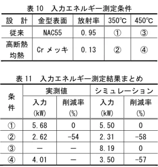 表 10  入力エネルギー測定条件  設  計  金型表面  放射率  350℃  450℃ 従来  NAC55  0.95  ①  ③  高断熱  均熱  Cr メッキ  0.13  ②  ④  表 11  入力エネルギー測定結果まとめ  条 件  実測値  シミュレーション入力 (kW)  削減率(%)  入力 (kW)  削減率(%)  ①  5.68  0  5.50  0  ②  2.62  -54  2.31  -58  ③  －  －  8.19  0  ④  4.01  －  3.50  -