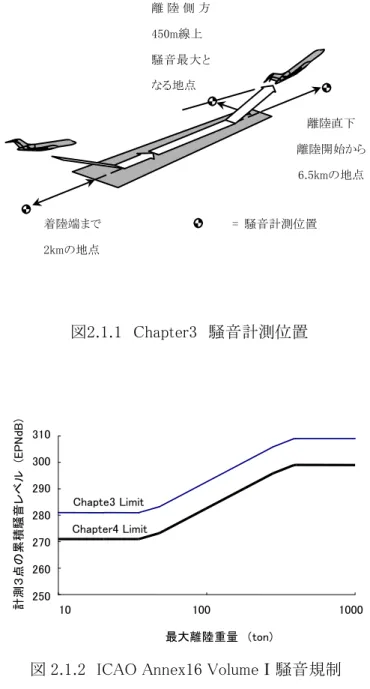 図 2.1.2  ICAO Annex16 VolumeⅠ騒音規制   