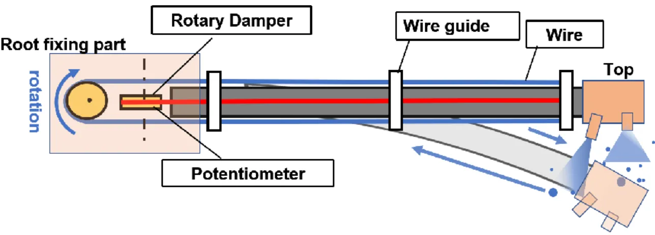 図 4  制振機構の構造  ２. ノズルモジュールの開発  ロボットを安定浮上させるためには、十分な噴射反力を得ると同時に、力の大き さと方向が制御できるノズルモジュールを開発する必要があります。しかし、噴射 量を調整する電磁弁は重量が大きく、ノズルに搭載するのは現実的ではありませ んでした。そこで、ノズルの噴射方向を小さな流路抵抗で変化させられる軽量な柔 軟なノズルを新たに開発しました。この噴射方向可変のノズルを複数組み合わせ ることで、ノズルモジュールで得られる合力の大きさと方向が制御可能となりま した