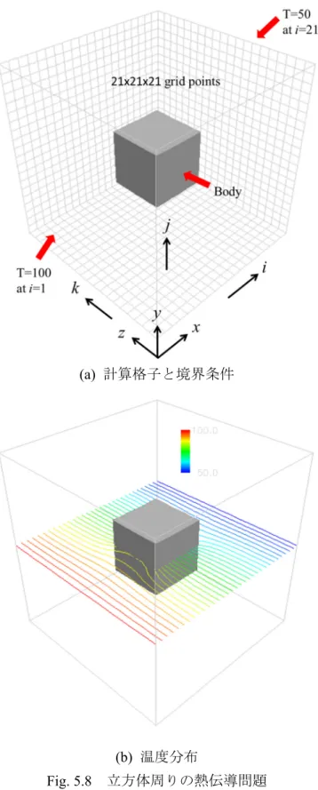 Fig. 5.8    立方体周りの熱伝導問題 
