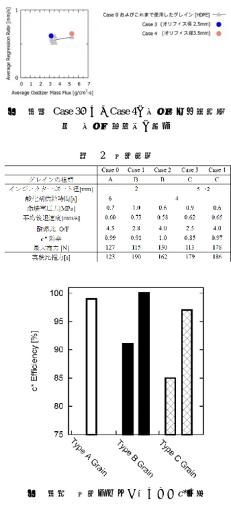 図  １２  Case 3およびCase 4の平均酸化剤質量流 束と平均後退速度の関係  表  2  実験結果 図  １３  実験ケースで得られたc*効率  4.  パラフィン燃料を用いた実験  4.1