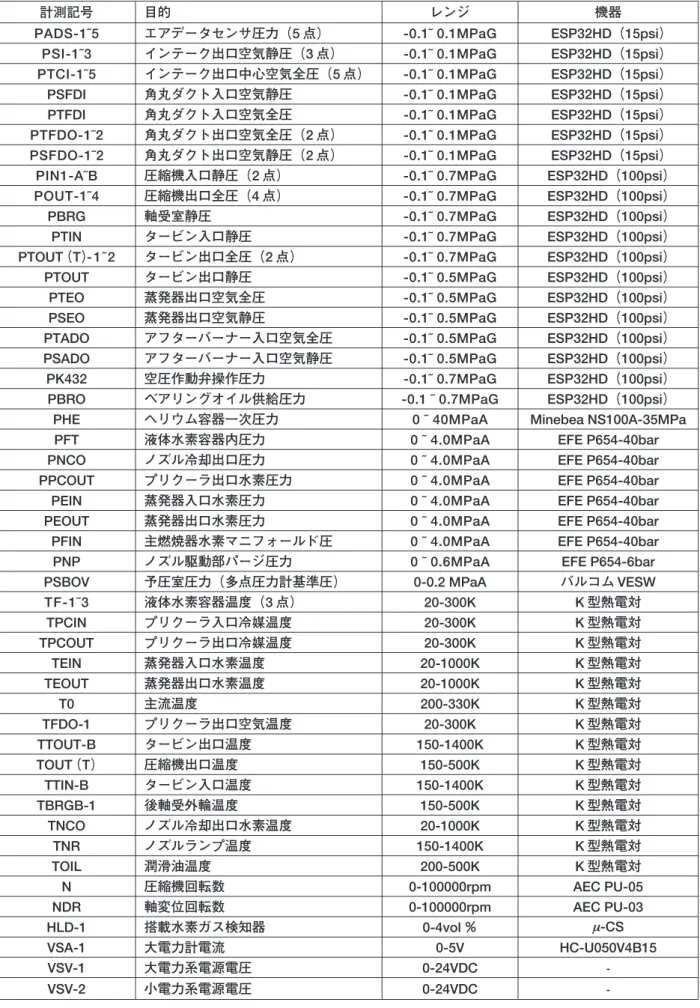 表 6 計測項目一覧