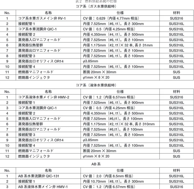 表 2 燃料供給系統の仕様 コア系（ガス水素供給時） No. 名称 仕様 材料 1 コア系水素ガスメイン弁 RV-1 CV 値： 0.629（内径 4.77mm 相当） SUS316 2 接続配管 1 内径 7.525mm（#6, t1） ，長さ 300mm SUS316L 3 コア系水素流調弁 QIC-1 CV 値： 0.5（内径 4.25mm 相当） SUS316L 4 接続配管 2 内径 4.350mm（#4, t1） ，長さ 500mm SUS316L 5 蒸発器入口マニフォールド 内径 7.525