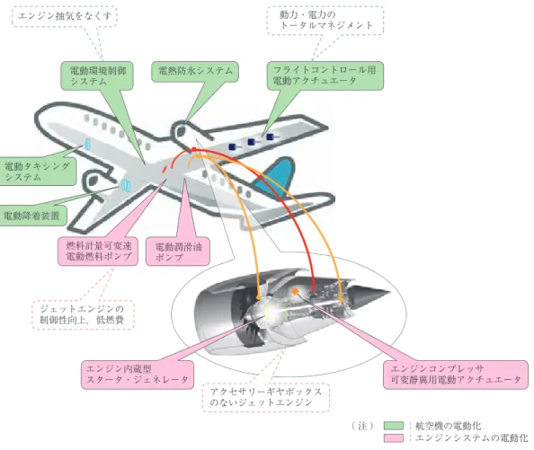 Fig. 1　Overview of the all-electric aircraft system