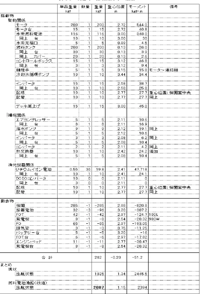 表 4-3  改造時の搭載機材等の重量 