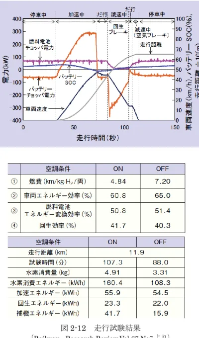 表 2-1  走行試験結果のまとめ 