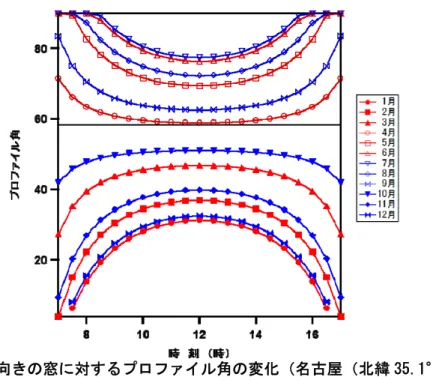 図 3  南向きの窓に対するプロファイル角の変化（名古屋（北緯 35.1°）の場合）  い。  きない。シートの かし、断面が図 1 の形状と相似であれば、光の透過の入射角依存性は変わらないので、図 4 に示したように、上下 方の長さを短くして積み重ねることで同様の全反射特性を持つ多段の調光シートができる。1 段 の長さ（L）を 10 cm にすると幅（W）は 1 cm、1 段の長さが 1 cm であれば、その幅は 1 mm で済 むため、そのような調光シートを窓ガラスに貼り付ければ良いことになる。各段をつ