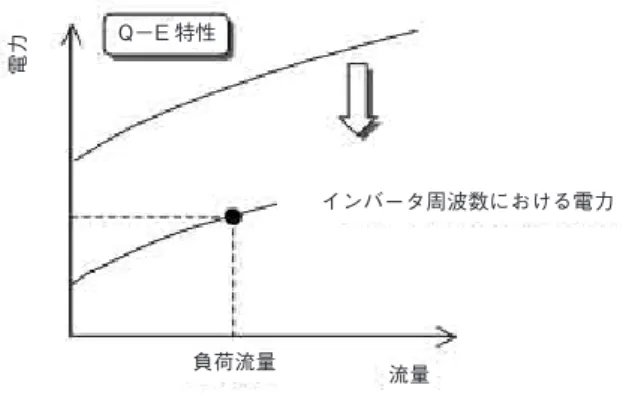 図 16. 2 次ポンプ電力の算出 4. おわりに 　空調・熱源設備は建物ごとに設計されており，多種 多様な構成になっている。山武は各設備に対する省エ ネ制御を実現しており，ほとんどの建物に省エネルギー 制御を提案できる。 　今後は複数設備の制御に取り組み，省エネ制御をさ らに拡充したい。たとえばある設備と他設備とで省エ ネのトレードオフがある場合，他設備もあわせた省エ ネ制御を実現すれば，省エネ効果を大きくできる。 　また設備設計動向への対応も必要である。例えば， 近年複数冷凍機で冷却塔を共有する建物が増