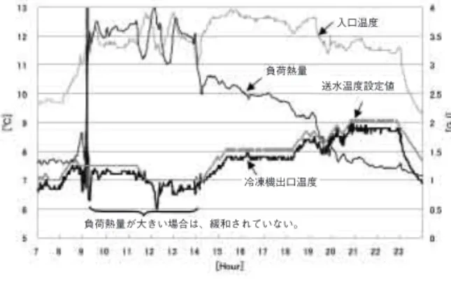 図 10. 最適送水温度例（負荷が高い場合） （2）学習効果 　新設の熱源システムへ学習型 VWT 制御を導入する 場合を想定し，モデル作成に使用する過去データが少 ない状況における学習機能の効果を評価した。 　事例ベースモデリングの消費電力量の推定精度が高 いほど，熱源システムの特性を反映できており，最適 値演算においても，送水温度の算出精度が高くなる。 そのため，学習効果の評価は，学習型 VWT 制御導入 前の短期間のデータで作成した事例ベースモデル（初期 モデル）とデータを逐次的に追加し学習した事例ベ