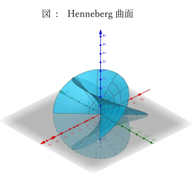 図  :    Henneberg 曲⾯  5.3 パラメータ実数 t を用いた極小曲面族 § 5.1 から f = 2, g = w のとき Weierstrass–Enneper の表現公式を用いると Enneper 曲 面を得られる．これを極小曲面のまま変形することを考える．これは本論文の主要な結果 の 1 つである． 実数 t ∈ R をパラメータとして f, g を t で変形することで極小曲面を変形できる．こ のようにして極小曲面族が得られる． 例えば w ∈ C , w = re iθ に対し