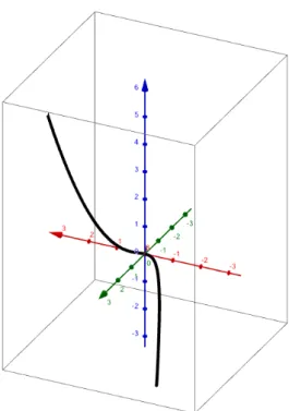 図 3: C のパラメーター値 − 3 ≤ t ≤ 3 の部分 3.1 ねじれ３次曲線の曲率 κ(s) = p e 1 ′ (s) ・ e 1 ′ (s) を用いてねじれ３次曲線の曲率を求めてみる． dx dt =  1 2t 3t 2  , d 2 xdt2 =  02 6t  である．一方， s(t(s)) = s の両辺を s で微分して， v = ds dt =  dxdt  とおくと， ds dt ・ dt ds = 1 ∴ dt ds = 1  dx dt  = 1√1 