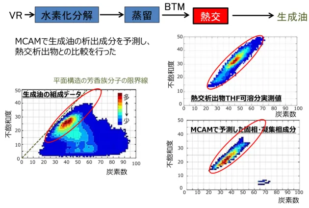 図 13  減圧残油水素化分解プロセスへの MCAM 適用結果 水素化分解VR蒸留BTM熱交 生成油MCAMで生成油の析出成分を予測し、熱交析出物との比較を行った生成油の組成データ不飽和度炭素数熱交析出物THF可溶分実測値炭素数炭素数不飽和度不飽和度0 10 20 30 40 50 60 70 80 90 100010203040500 10 20 30 40 50 60 70 80 90 10001020304050010 20 30 40 50 60 70 80 90 10001020304050MCA