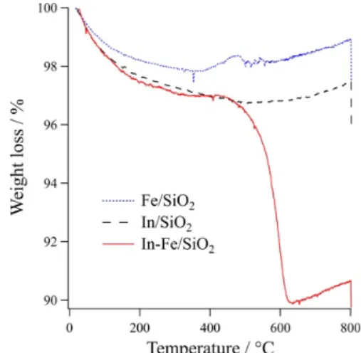 図 3 にメタン/エタン脱水素反応後の各触媒の 熱重量分析の結果を示しました。In 触媒、Fe 触媒 は、水の脱離(&lt;200℃)以外に目立った重量減少 は観測されませんでした。In-Fe 触媒は、500℃付 近に析出炭素の燃焼に由来する重量減少が見られ ました。この結果は In-Fe 種が、In 及び Fe とは 異なる触媒性能を持つことを強く示唆しています。 In-Fe/SiO 2 でのみ、完全脱水素による炭素析出 が起きたことから、In-Fe/SiO 2 は高い C-H 結合 開裂能を有すると考え