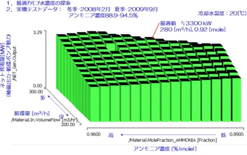図  Ⅲ-1-16  カリーナサイクル発電量(発電端)最大値  計算結果  （２）－⑥  製鉄プロセス全体の評価・検討  本課題では、 「高炉からの CO 2 排出削減技術」、 「高炉ガス（BFG）からの CO 2 分離回収技術」が約 30％CO 2 削減にどの程度寄与するのかを明確にし、各要素技術の開発目標（マイルストーン）との整 合性をとり、全体調整を行い、製鉄所全体についての総合的に評価・検討を行い約 30％の CO 2 削減 の可能性をより明確化することを目的としている。  これまでに下記について実