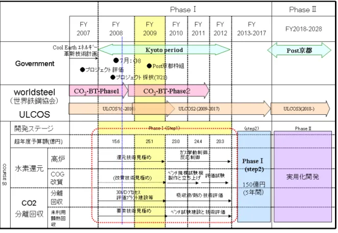 図  Ⅳ-1  COURSE50 の開発スケジュール  PhaseⅠ(step1)においては設備プラントの視点では化学吸収は 30t/D のプロセス評価プラントで の検証、物理吸着は 3t/D のベンチプラントでの検証を行う予定である。次に水素還元については、 PhaseⅠ(step2)で極力統合的な試験検証を行うべく、規模も含め鋭意検討中である。  当面は BFG からの CO 2 分離回収技術が中心とならざるを得ない。水素還元製鉄は、 2050 年時点で は補完的な技術であるが、将来は脱石炭という観点か