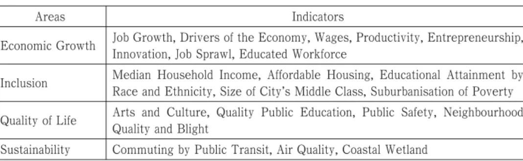Table 1 : New Orleans Index