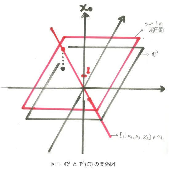 図 1: C 3 と P 3 ( C ) の関係図 3 ベズーの定理 ここでは，ベズーの定理の紹介とともに，ベズーの定理を使うにあたっての考え方や簡 単な例を用いて理解を深める． 3.1 平面におけるベズーの定理 射影平面 P 2 ( C ) における曲線 X は，斉次多項式 f(x 0 , x 1 , x 2 ) によって， f (x 0 , x 1 , x 2 ) = 0 と与えられるが， f の 次数 を X の次数と呼び deg X で表す．また， f (x 0 , x 1 , x 2 ) が既約 