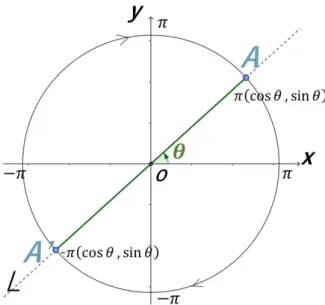 図 9: xy 平面から見た P 2 の展開図 次に線分 AA ′ を点 A, A ′ に重なるように丸めたときの状態を Lz 平面で見たのが図 10 で ある．L 軸とは，丸める前の直線 AA ′ のことを表している． 図 10: Lz 平面から見た P 2 の展開図 このとき線分 AA ′ 上の点 P の座標は， P (L, z) = (sin r, 1 − cos r) ( − π ≤ r ≤ π)