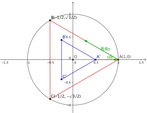 図 2: 三角形板と円板の関係 △ ABC 上の点を次のように表す． T (x, y) = (x t , y t ) =     (1 − √2 3 t, 12 t) (0 ≤ t < √ 3)(−12,−t+3√23)(√3≤t <2 √ 3) ( √ 2 3 t − 72 , 12 t − 3 √2 3 ) (2 √ 3 ≤ t < 3 √ 3) △ ABC 周上の点 T を単位円上に写した点は次のようになる． f(x, y) = ( x t √ x 2 t + y t 