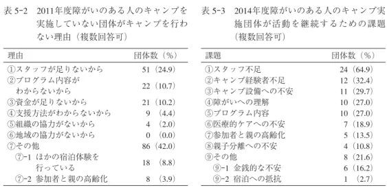 表 5  3)｡ ｢2012年度実態調査｣ において, 障がいのある人のキャンプスタッフの大半は, ｢ボラン ティア｣ ｢福祉関係者｣ ｢学生｣ であった (図 4  5)｡ このことからも, 多様な参加者で取り 組む ｢共生キャンプ｣ を安心して行い, 個々の地域生活に有意義な活動を提供し続けるため には, キャンプそれぞれに必要な知識と技術を学ぶ ｢キャンプスタッフ研修 (人材育成)｣ を行う必要がある｡ ｢スタッフ不足｣ については, シニア層の協力や ｢世代間交流｣ にも期 待したい｡ 最終的に子ど