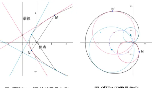 図 16: 直交する接線の具体例 図 17: ２円の具体例 これによりカージオイドのカスプを通る直線とカージオイドの交点で接 する２円は円 W で交わり，直交することがわかった．さらに２円の中心 P, P ′ を円 W で動かすことで接線も動くが，その接線の軌跡は図 19 のよ うにカージオイドの半分となることがわかった（図は L 1 の軌跡である）． よって接線 L 1 , L 2 を動かすことで現れた直線群の包絡線がカージオイド なのではないかという疑問が新たに出てきた（今回は時間の制約で確か められて